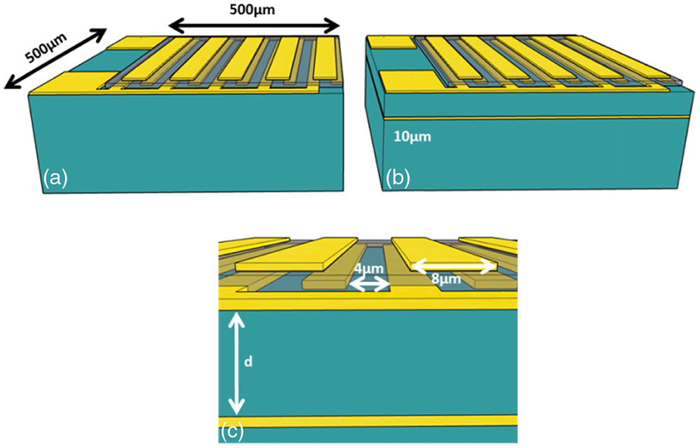 (a) Schematic of the standard quasi-cavity structure. (b) Interdigitated switch. (c) Enhanced view of the latter. The quasi-cavity structure has a buried metal plane a few micrometers, d, below the surface of the interdigitated structure.