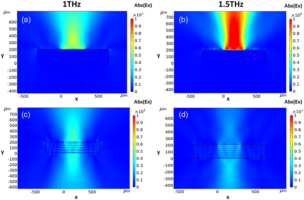 Electromagnetic simulations of the x polarized emitted electric field at 1 and 1.5 THz (maximum field emission of the standard and quasi-cavity PC switch, respectively) for the (a), (b) quasi-cavity and (c), (d) standard PC switch.