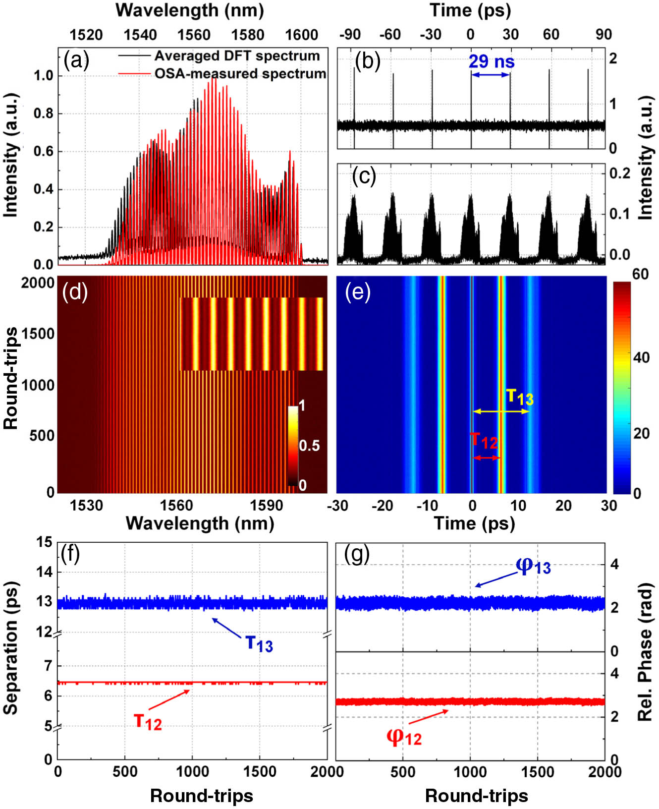 Stationary equally spaced soliton triplet. (a) Averaged DFT spectrum (black line) and OSA-measured spectrum (red line); (b), (c) pulse trains before and after DFT; (d) 2D contour plot of the shot-to-shot spectra, and the inset shows the close-up; (e) 2D contour plot of the shot-to-shot first-order autocorrelation traces; (f), (g) retrieved temporal separations and relative phases of the central pulse and tailing pulse.