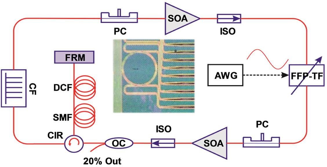 Schematic diagram of an FDML laser with a comb filter. FFP-TF, Fiber Fabry–Pérot tunable filter; SOA, semiconductor optical amplifier; ISO, isolator; AWG, arbitrary-waveform generator; OC, optical coupler; PC, polarization controller; CIR, circulator; SMF, single-mode fiber; DCF, dispersion compensation fiber; FRM, Faraday rotating mirror; CF, comb filter (microring or F–P comb filter). The inset shows a photo of the Hydex glass microring comb filter.