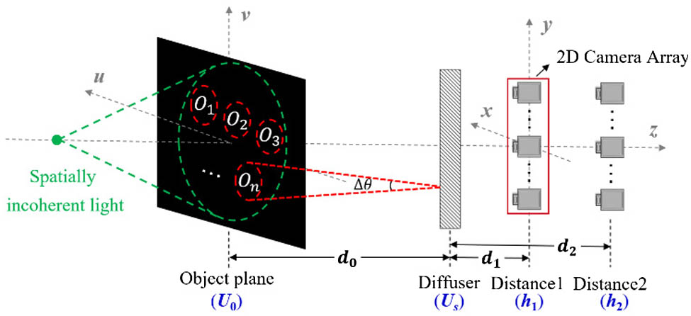 Schematic of our multi-target large FOV scattering imaging system via the blind target position detection. Multiple isolated targets, O1,O2,…,On, behind the diffuser form a large FOV scene.