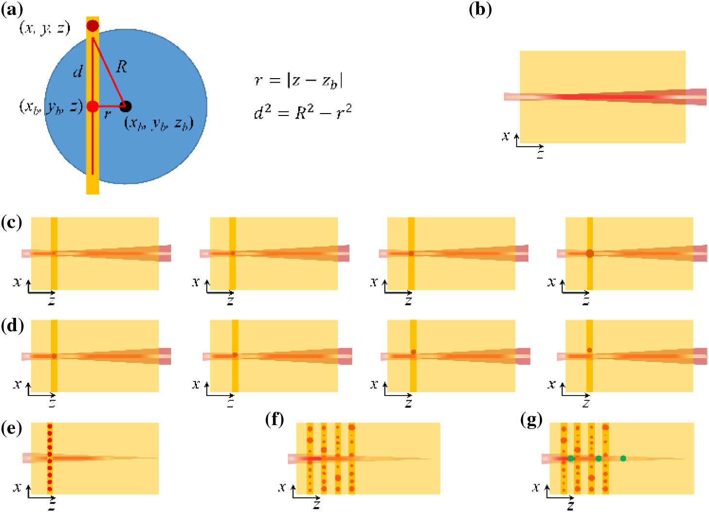 Schematic diagrams of the geometry of the added glass beads and of the simulated experimental conditions. (a) Schematic showing of geometrical parameters to determine the variation of the refractive index according to Eqs. (5) and (6). (b) Bessel beam propagation and SRS signal generation in free space. (c)–(f) Bessel beam propagation and SRS signal generation in a scattering medium by adding (c) a bead of different sizes, (d) a bead at different positions, (e) single layered beads and (f) multilayered beads of different sizes (red circles indicate the scattering beads). The pale yellow, large rectangles in panels (b)–(f) represent the target chemicals that can generate SRS signals. (g) Experimental setup relevant to the Bessel beam-based SRS simulation in the presence of scattering beads (red circles) and small chemicals (green circles). The pale yellow, large rectangle here represents the propagation medium.