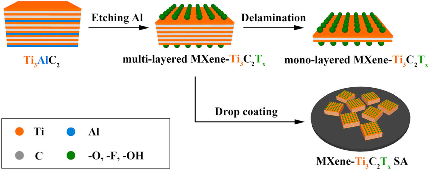 Schematic illustration of fabricating multi-layered MXene-Ti3C2Tx, mono-layered MXene-Ti3C2Tx, and MXene-Ti3C2Tx SA.