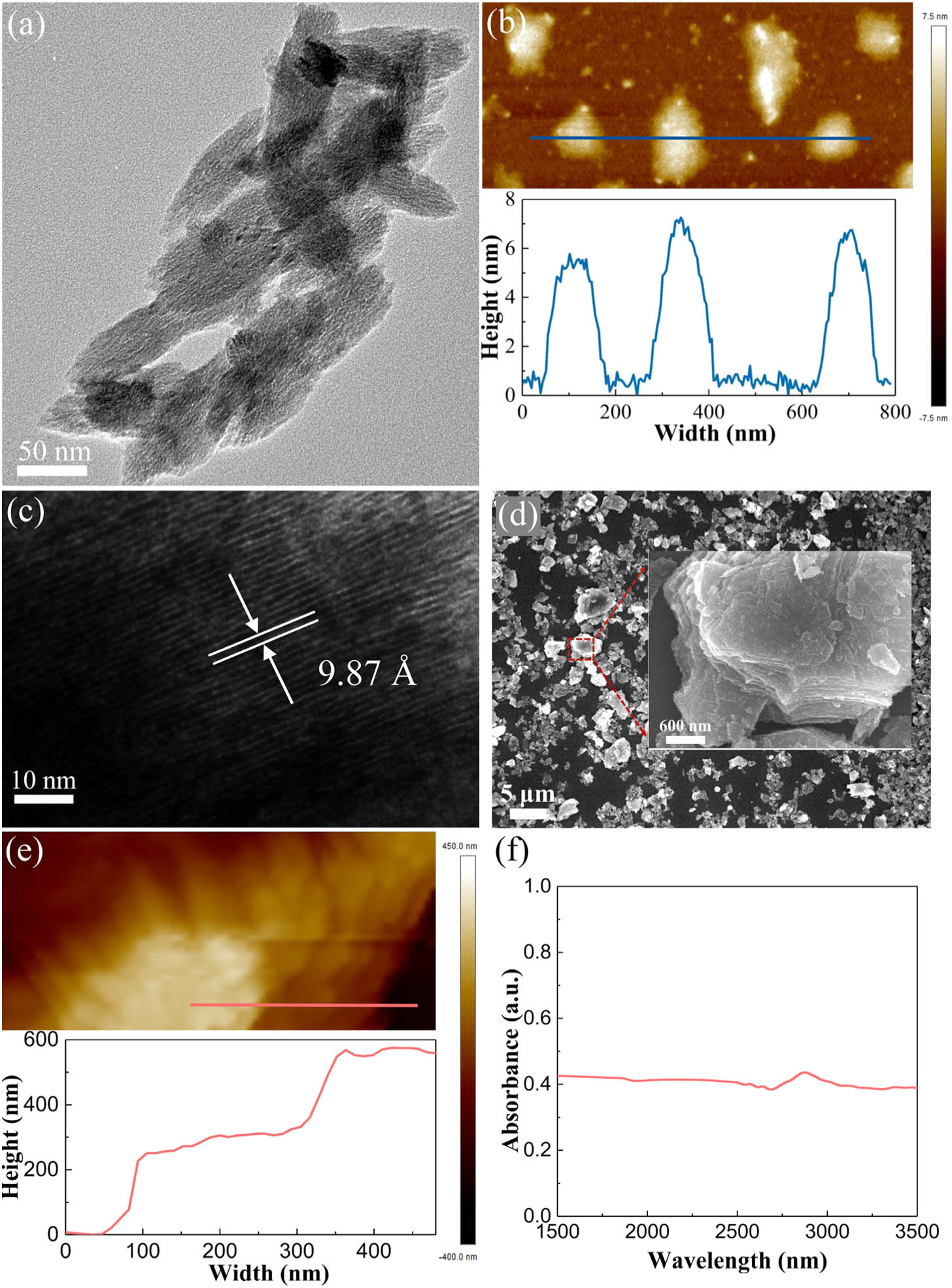 (a) TEM image of the Ti3C2Tx nanosheets on a scale of 50 nm. (b) AFM image of few-layered Ti3C2Tx on a scale of 200 nm and the corresponding height profile. (c) HRTEM image of Ti3C2Tx nanosheets on a scale of 10 nm. (d) SEM images of Ti3C2Tx nanosheets on a scale of 5 μm and 600 nm (inset). (e) AFM image of multi-layered Ti3C2Tx nanosheets on a scale of 200 nm and the corresponding height profile. (f) Linear absorption spectrum of Ti3C2Tx powder.
