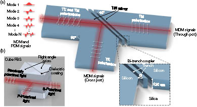 (a) Schematic of the MTPBS based on multimode bus waveguides which support multiple mode channels. The modes are indistinguishable, while light can be distinguished by the polarization state. Dual-polarization MDM signals can be split into TE and TM polarizations. TE MDM signals are reflected at 90°, while TM MDM signals are transmitted straightly. The bi-trench coupler consists of a pair of total internal reflection (TIR) mirrors separated by fully etched trenches. (b) Cube PBS as an analogy of MTPBS. The cube PBS consists of a pair of right-angle prisms separated by a polarization-dependent dielectric coating on the hypotenuse of one of the prisms. P-polarized light is turned with 90°, while S-polarized light is transmitted straightly.