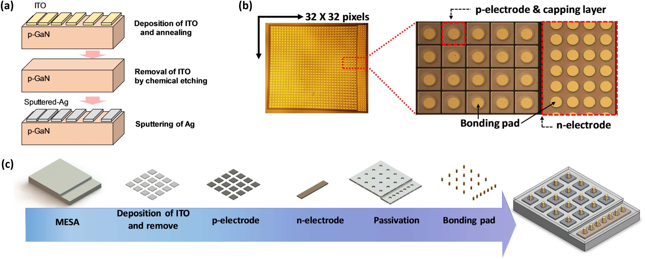 (a) Schematic diagram of ITO treatment for making L-TLM on a p-GaN surface. (b) Optical microscope image of μ-LED arrays. (c) Schematic fabrication steps of μ-LED arrays.