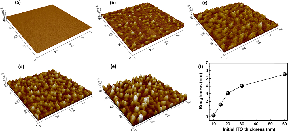 AFM characteristics of p-GaN surface after ITO treatment for ITO thickness of (a) 10, (b) 15, (c) 20, (d) 30, and (e) 60 nm. (f) Surface roughness size, which depends on the ITO thickness.