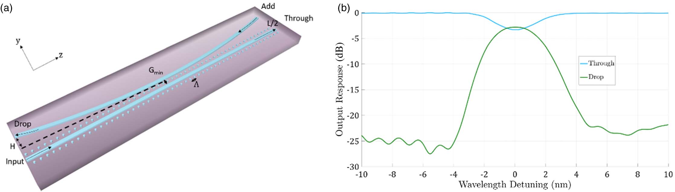(a) Top-down view of an apodized four-port Bragg add/drop filter. The structure’s simulated spectral response in (b) shows the transmission to the through-port and drop-port with the fabricated device’s parameters of Gmin=0.6 μm, H=0.5 μm, a=2.5, and L=775 μm.
