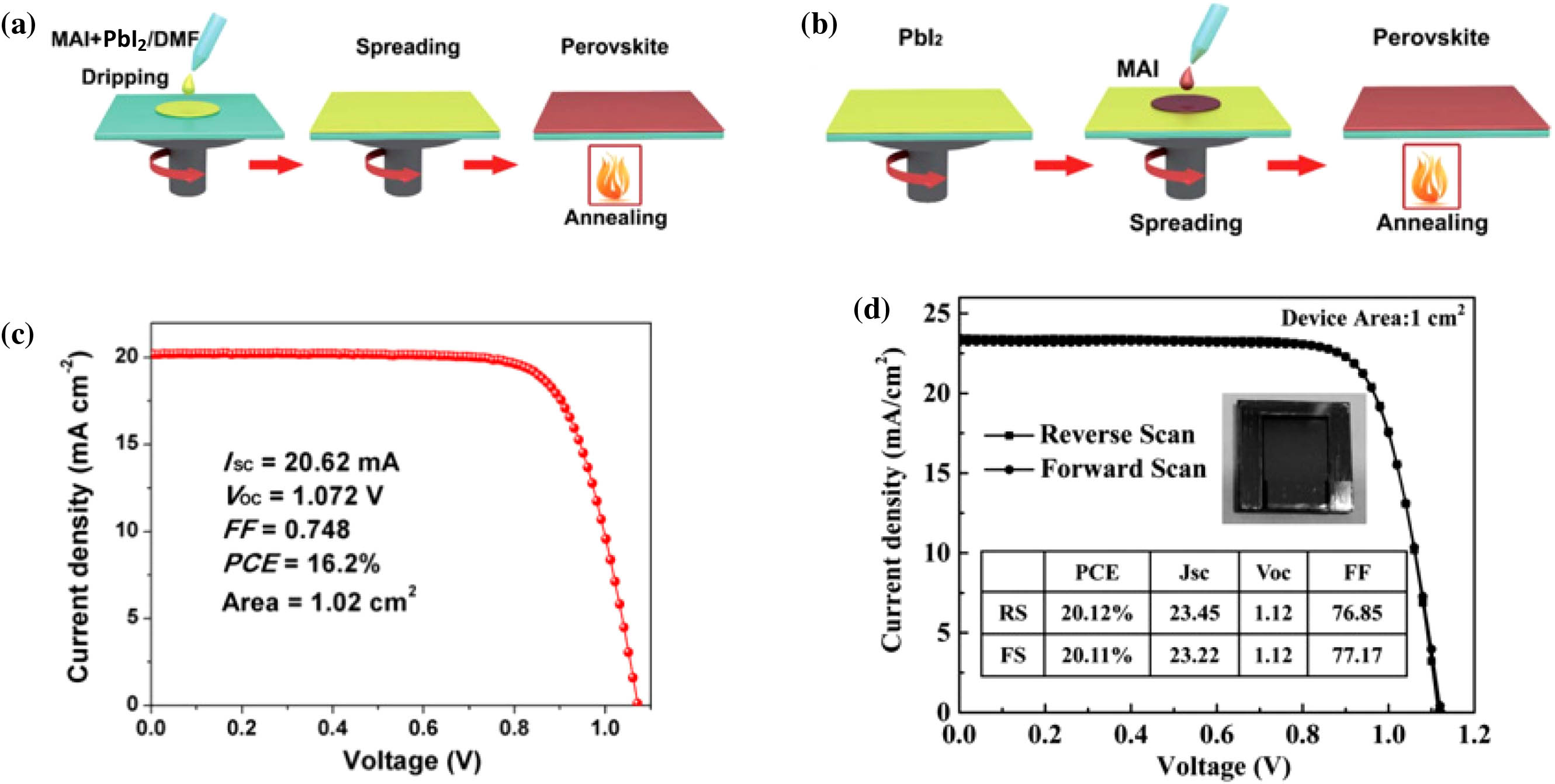 (a) One-step deposited perovskite films. (b) Two-step deposited perovskite films. (c) J-V curve of the best large cell endowed with anti-reflection film. (d) J-V curve of the PSCs in large size of 1 cm2 measured under reverse and forward scan under one-sun condition. (a), (b) Reproduced with permission [26], Copyright 2018, Royal Society of Chemistry. (c) Reproduced with permission [17], Copyright 2015, American Association for the Advancement Science. (d) Reproduced with permission [19], Copyright 2017, Nature Publishing Group.