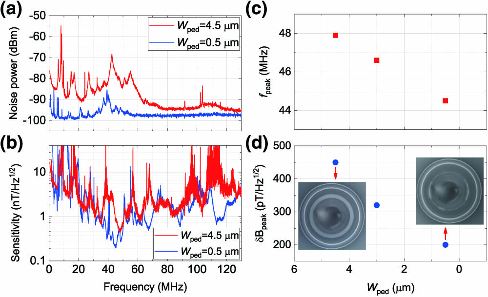 Magnetic field sensitivity improvement by etching down the width of the silicon pedestal. (a) and (b) The noise power spectra and sensitivity spectra for a magnetometer with pedestal width of 4.5 μm (red curve) and 0.5 μm (black curve). (c) The peak sensitivity frequency and (d) peak sensitivity of the magnetometer, as a function of the pedestal width.