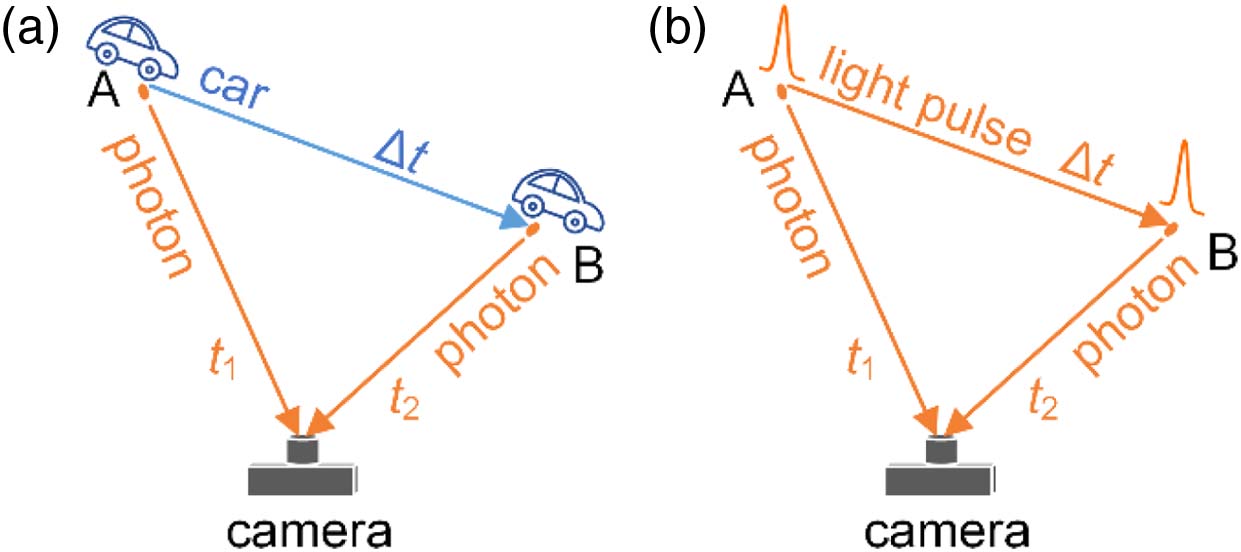 Schematics of difference between imaging (a) a moving car and (b) a flying light pulse. Δt stands for the time during which the object moves from position A to position B, and t1 and t2 denote the time of flight for the scattered photons to propagate to the camera from positions A and B, respectively.
