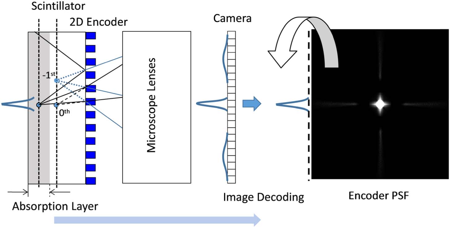 Schematic of an X-ray scintillator imager based on the use of the proposed high-spatial-frequency spectrum enhanced reconstruction (HSFER) method. A two-dimensional (2D) encoder is used to extract the middle-high-frequency and high-frequency components of the image generated in the scintillator. The image is decoded by a PSF/OTF of the encoder.