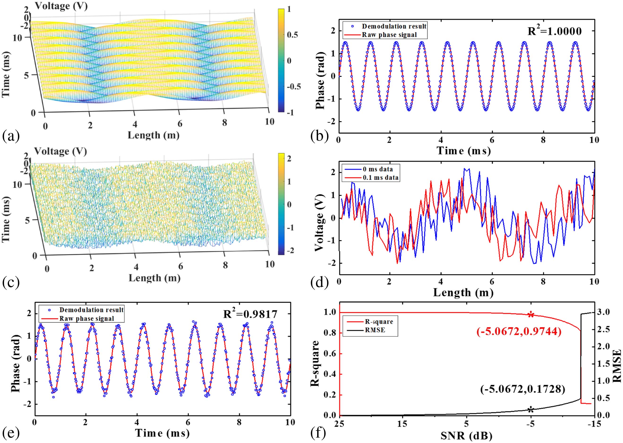 DFT simulation results. (a) 3D spatial-temporal profile of original a 20 MHz sinusoidal signal with a varying phase without noise. (b) Phase demodulation result of a 20 MHz sinusoidal signal without noise. (c) 3D spatial-temporal profile of a 20 MHz noise-added sinusoidal signal with a varying phase. (d) Two noise-added signal traces at the moments of t=0 and t=0.1 ms. (e) Phase demodulation result of a 20 MHz noise-loaded sinusoidal signal. (f) R-squared and RMSE of phase demodulation results at different SNRs.