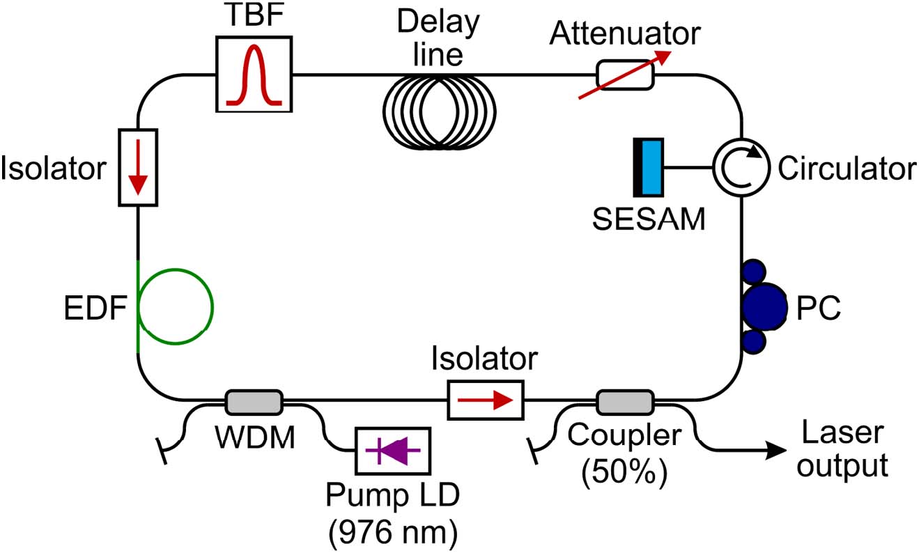 Schematic diagram of the widely tunable ultra-narrow-linewidth passively mode-locked erbium fiber laser. LD, laser diode; WDM, wavelength division multiplexer; EDF, erbium-doped fiber; TBF, tunable bandpass filter; SESAM, semiconductor saturable absorber mirror; PC, polarization controller.