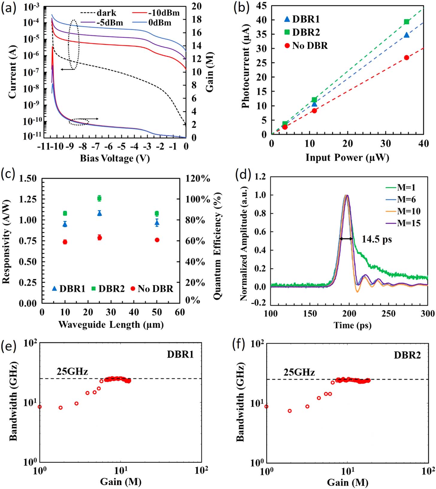 (a) Dark and photo current versus bias voltage with input optical power of −10, −5, and 0 dBm for a 4 μm×10 μm APD with a 6-period DBR2. (b) Photocurrent versus input optical power for 4 μm×10 μm APDs with no DBR, DBR1, and DBR2, respectively. (c) Responsivity at unity gain and quantum efficiency for three types of APDs, each with the same waveguide width of 4 μm but various waveguide lengths of 10 μm, 25 μm, and 50 μm. (d) Measured impulse responses of a 4 μm×10 μm APD with DBR2 at various multiplication gains. The shortest pulse has an FWHM of 14.5 ps. (e) and (f) Device bandwidth versus multiplication gain for APDs with DBR1 and DBR2, respectively. A 25 GHz bandwidth was achieved for both designs.
