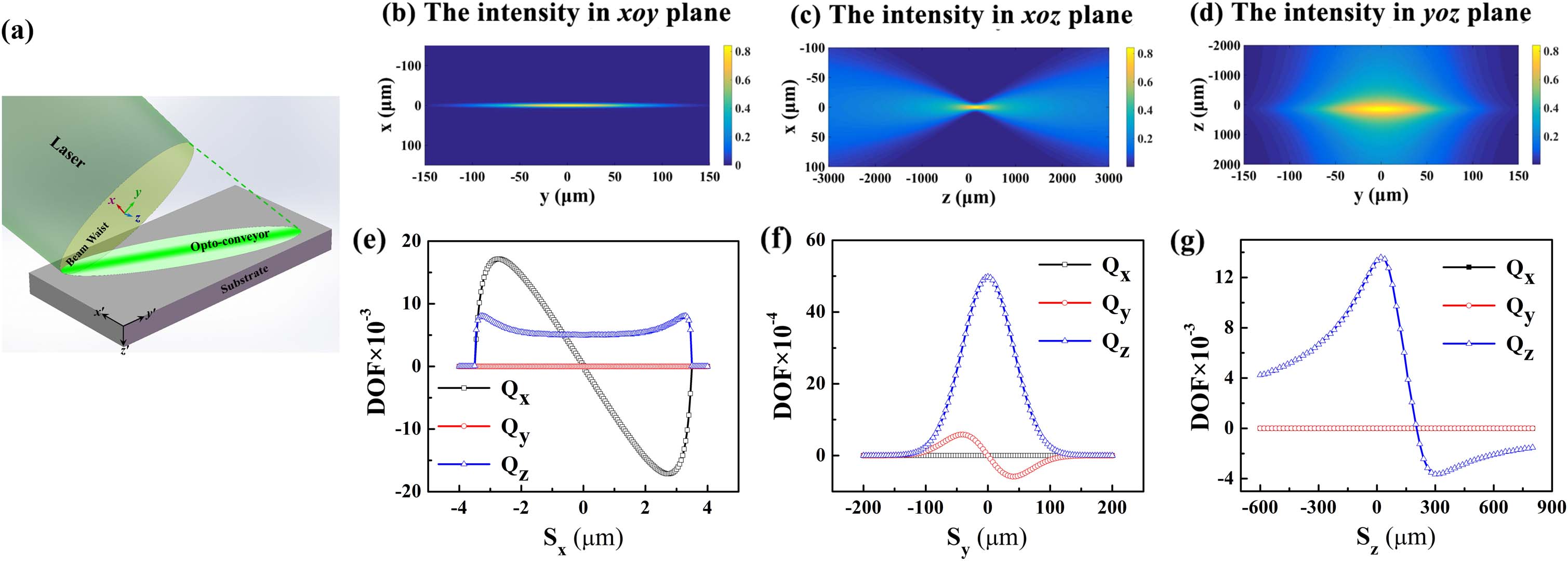 (a) Formation of the opto-conveyor on the substrate. The distributions of the electric intensity in (b) xoy, (c) xoz, and (d) yoz planes, respectively. The dimensionless optical force (DOF) of a microsphere with a radius r=3.5 μm when it moves along the (e) x, (f) y, and (g) z axes, respectively. Sx, Sy, and Sz are the relative positions of the microsphere along the x, y, and z axes.