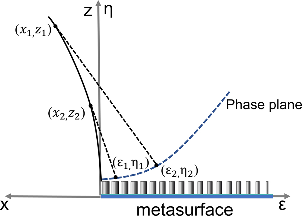 Geometrical model for generating Airy optical beams with a metasurface.