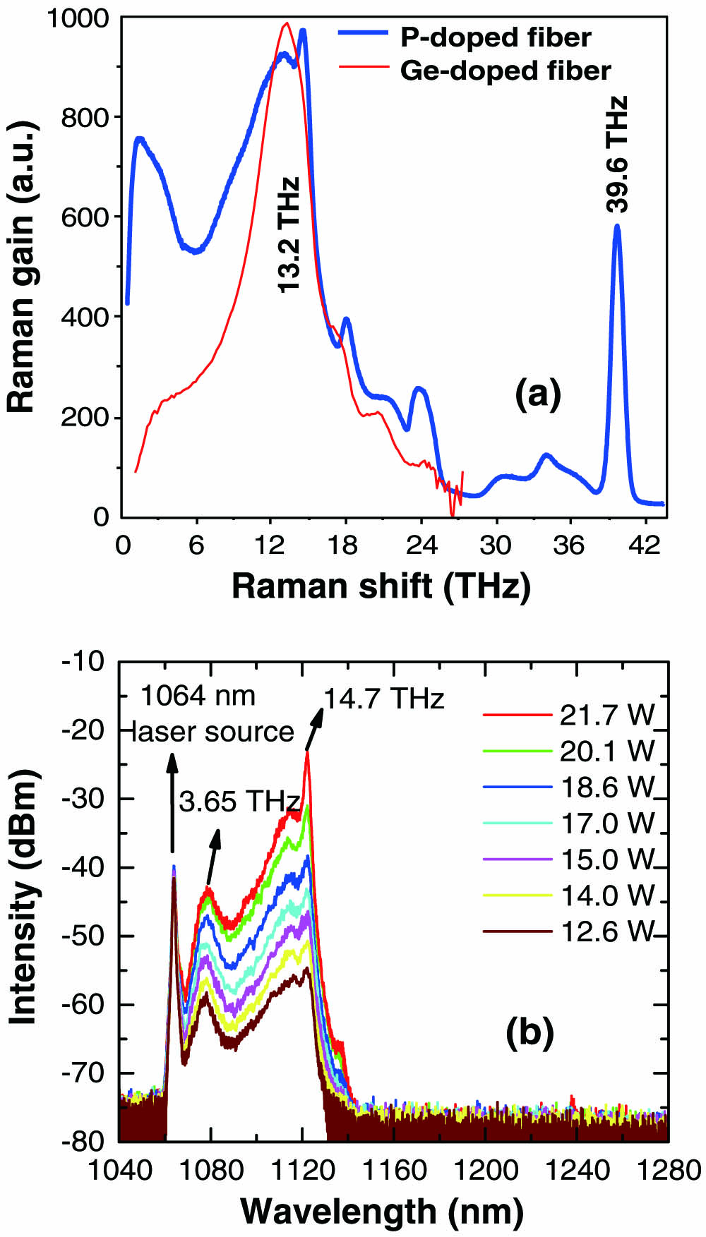 (a) Typical Raman gain spectrum of phosphosilicate fiber [27]. (b) The Raman output spectra of the phosphosilicate fiber we used under different pump powers.