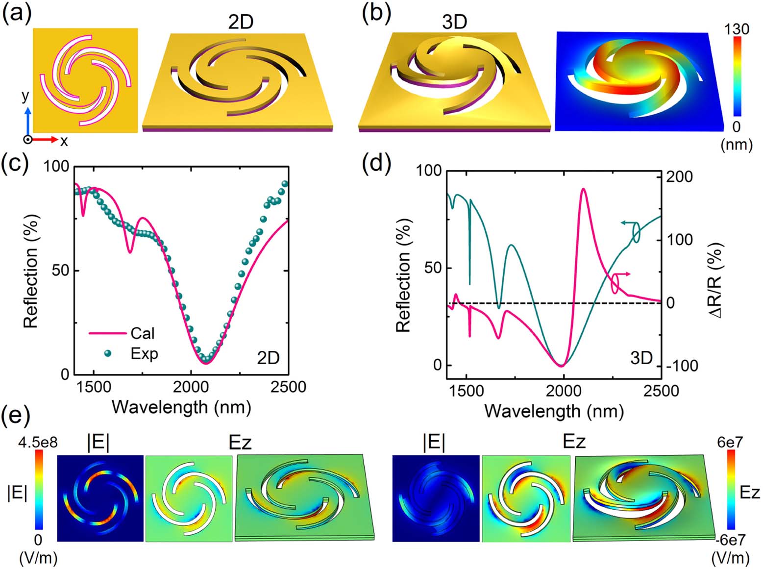 (a) Schematics of the spiral unit cell and (b) the simulated 3D deformed counterpart with a deformation height of 130 nm. The violet lines in the left-side image of (a) denote the top-view outlines of the deformed spirals in (b). The right-side image of (b) shows the degree of the vertical deformation. Each spiral contains two 90° arcs with radii of 350 and 525 nm, respectively. (c) Calculated (Cal) and experimental (Exp) reflection spectra of the 2D porous metasurface. (d) (left) Calculated reflection spectrum of the deformed metasurface under a vertical deformation of 130 nm and (right) corresponding modification contrast in reflection (ΔR/R) versus wavelength. The reflection spectral dip shifts from 2076 to 1986 nm with a dramatic modification of 181% at wavelength 2100 nm. (e) Top-view and side-view simulated (left) E-field distributions (|E|) and (right) their vertical component (Ez) for the 2D and 3D spirals at wavelength 2076 nm. The left and right scale bars correspond to the field of |E| and Ez, respectively.