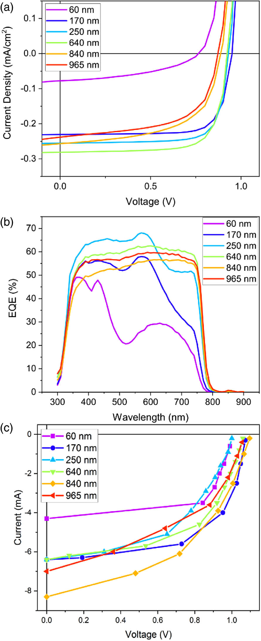 Triple-cation perovskite devices with their (a) best J-V curves under 0.9 mW/cm2 indoor white LED illumination, (b) EQE, and (c) I-V curves under 50 mW red laser (660 nm) illumination.