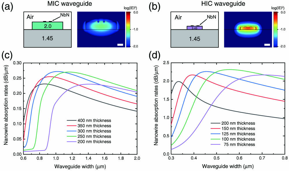 Comparison between HIC and MIC waveguides. Cross-sectional schematics and simulated mode profiles of (a) MIC and (b) HIC waveguides. Scale bars, 200 nm; simulated nanowire absorption rates as a function of waveguide width for (c) MIC and (d) HIC waveguides of varying thicknesses.