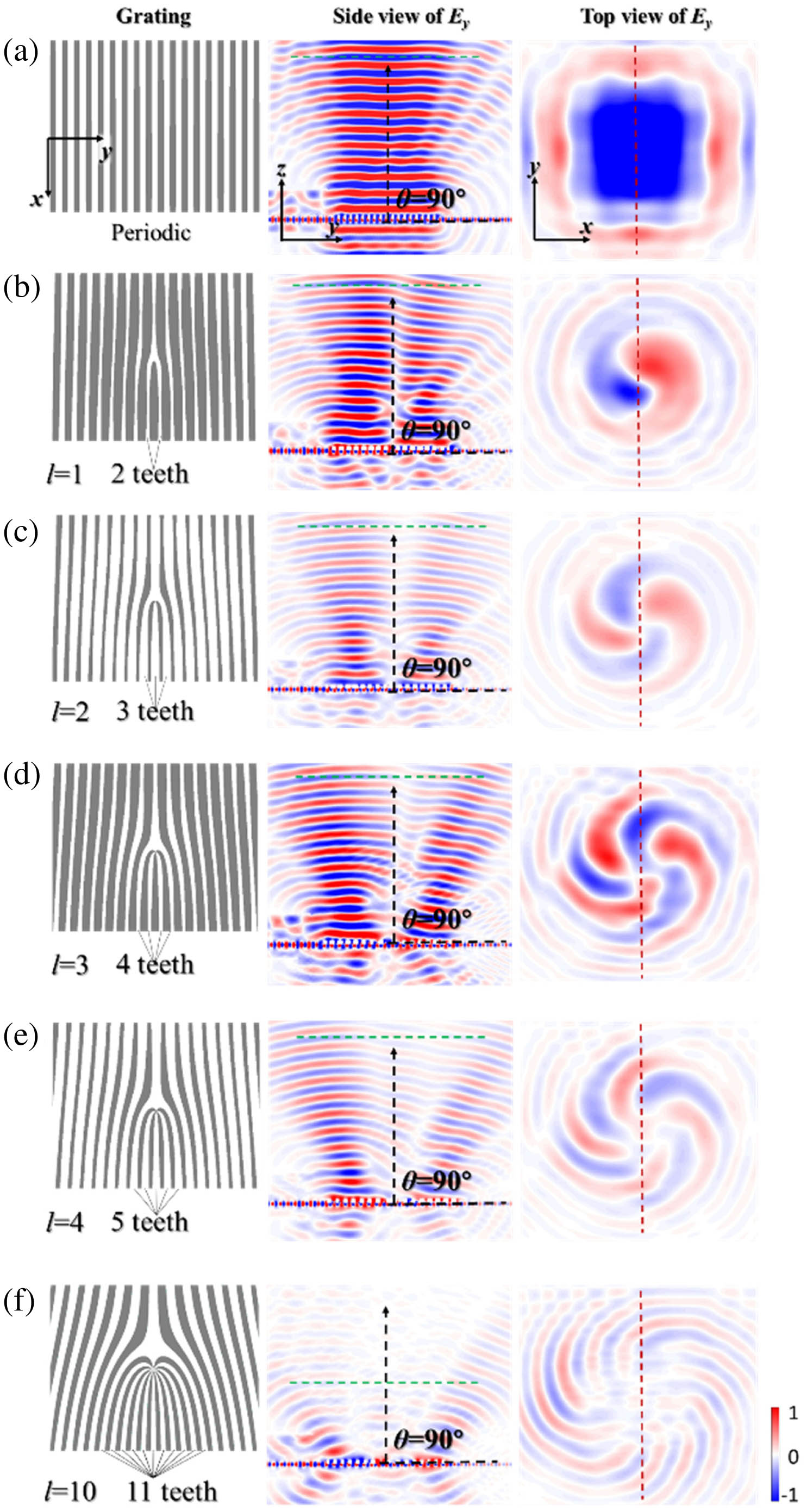 Simulation of a THz OAM wave with TCs of (a) 0 (traditional SPR from periodic grating), (b) 1, (c) 2, (d) 3, (e) 4, and (f) 10. Left: Top view of the gratings (gray part represents PEC, white part represents vacuum), in which the teeth of the fork structures are marked. Middle: Side view of the Ey field (Ey in the y–z plane, the observation planes are shown as red-dashed lines in the right colomn) of the OAM wave with different TCs. The radiation angle is about 90°, and the vortex wave propagates along the z direction. Right: Top view (the observation planes are shown as green-dashed lines in the middle column) of the Ey field above the grating, which clearly shows the vortex shape and the phase change of l×2π (l=0,1,2,3,4, and 10) with φ varying 2π.