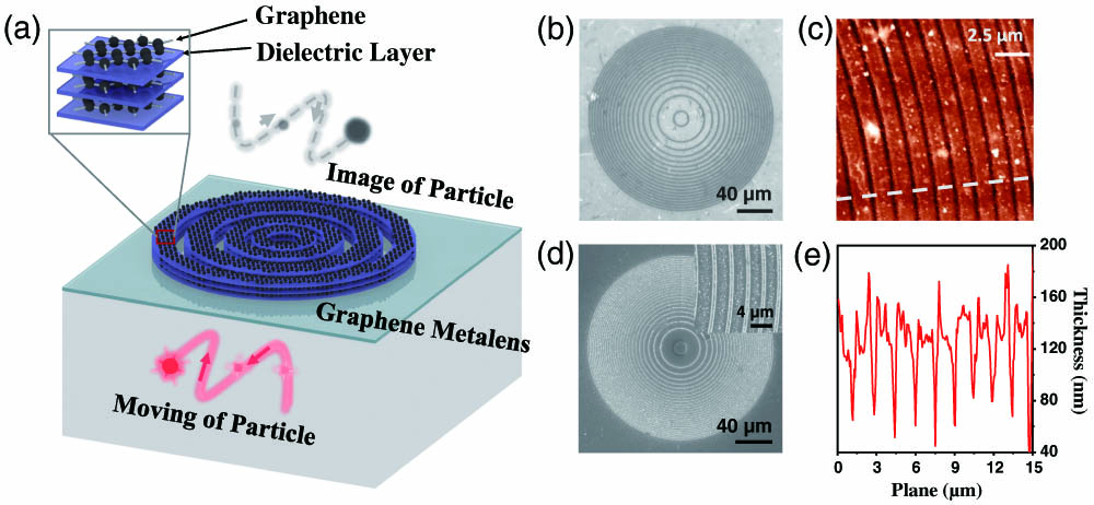 Design of the particle tracking system with a graphene metalens. (a) Schematic of the lab-on-a-chip particle tracking system with an integrated graphene metalens; inset, structure of graphene metamaterial; (b) reflective optical microscopic image of a fabricated graphene metalens; (c) atomic force microscope (AFM) image of a region of the fabricated graphene metalens; (d) SEM image of the full view and a region of the fabricated graphene metalens; (e) measured cross-sectional thickness distributions along the white dashed line in (c). Scale bars in (b) and (c) are 40 μm. Scale bar in (c) is 2.5 μm. Scale bar in the inset of (d) is 4 μm.