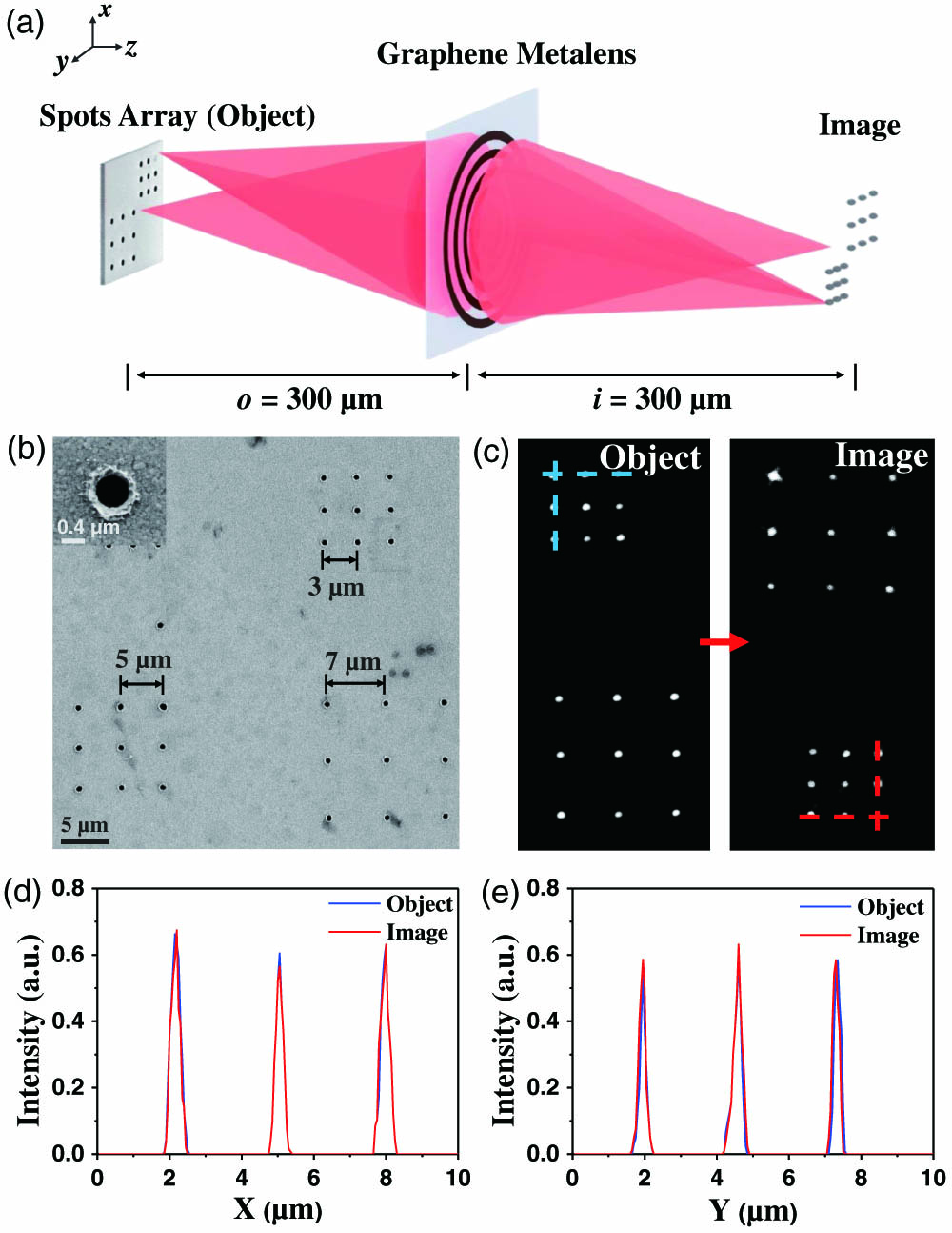 Imaging performance of the graphene metalens. (a) Schematic of imaging experiment of the spot array object imaged by the graphene metalens. (b) SEM image of the spot array object; (c) optical image of the object and image from the graphene metalens; cross-sectional intensity distribution along the (d) horizontal lines and (e) vertical lines of the spots array from the sample and image. Scale bars in (b) and (c) are 5 μm. Scale bar in the inset of (b) is 0.4 μm.