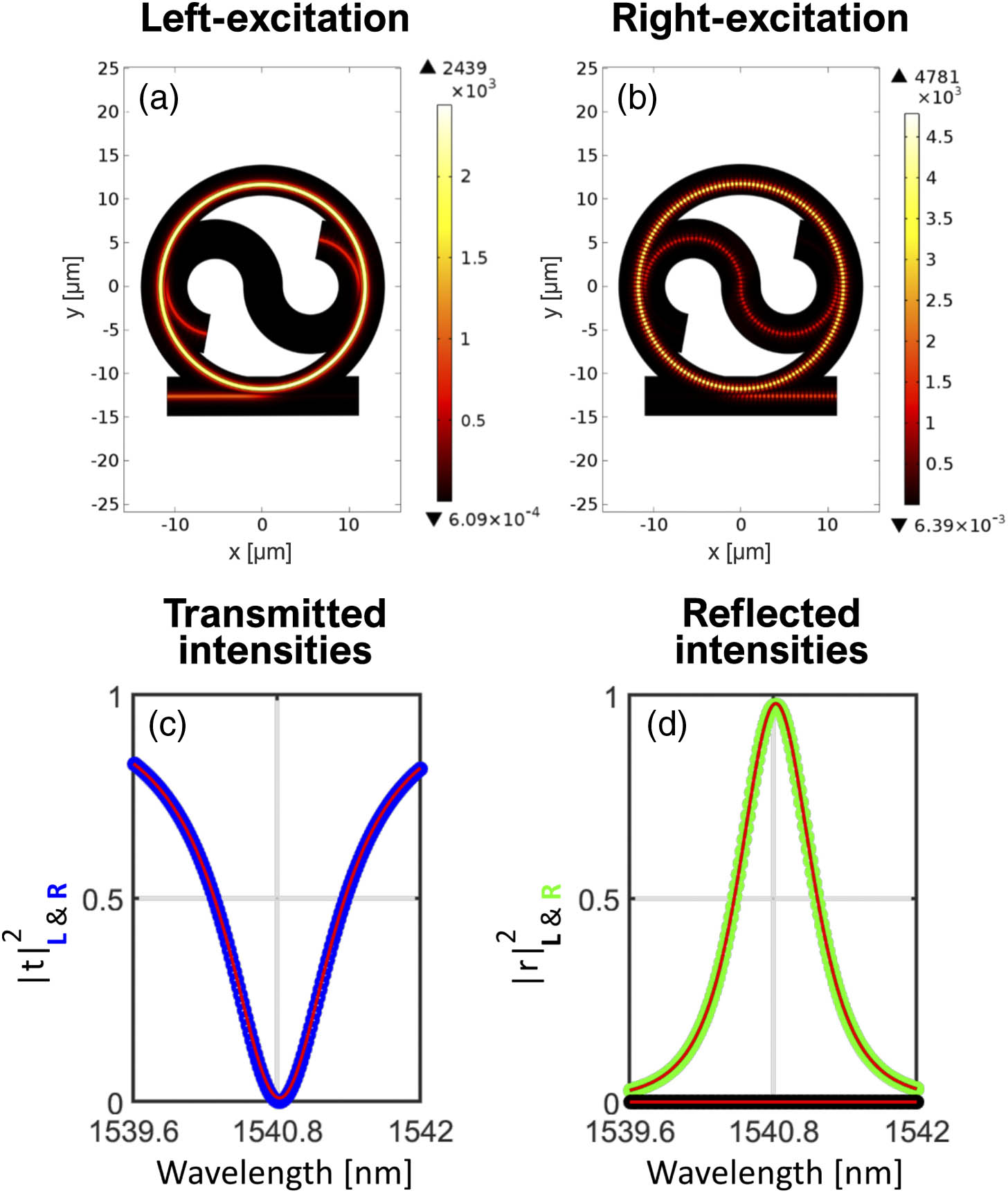 Panels (a) and (b): numerical results for the field intensity in the taiji microresonator with light incident from the left and right, respectively. The geometrical dimensions are in μm. The frequency is resonant with the ring and the bus waveguide is critically coupled. The color plot shows the electric field amplitude in V/m. It is noteworthy that only light incident from the right excites the S waveguide. This highlights the non-symmetrical behavior of light reflection. Panels (c) and (d): transmitted (blue dots) and reflected intensity as a function of the incident wavelength for light incident from the left (black dots) and from the right (green dots). The red lines display the fitting results employing the analytical model.