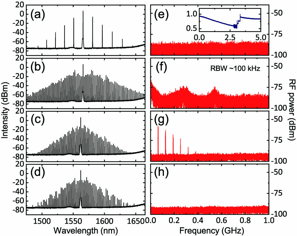 Evolution of the soliton generation processes during the scanning of the pump laser detuning. (a)–(d) Typical optical spectra. Four evolution stages are (a) primary comb, (b) modulation instability comb, (c) breathing soliton, and (d) stable soliton, respectively. (e)–(h) The corresponding evolution of RF spectra. Inset: the transmission spectrum of the microring when the laser frequency is scanned across the resonance mode.