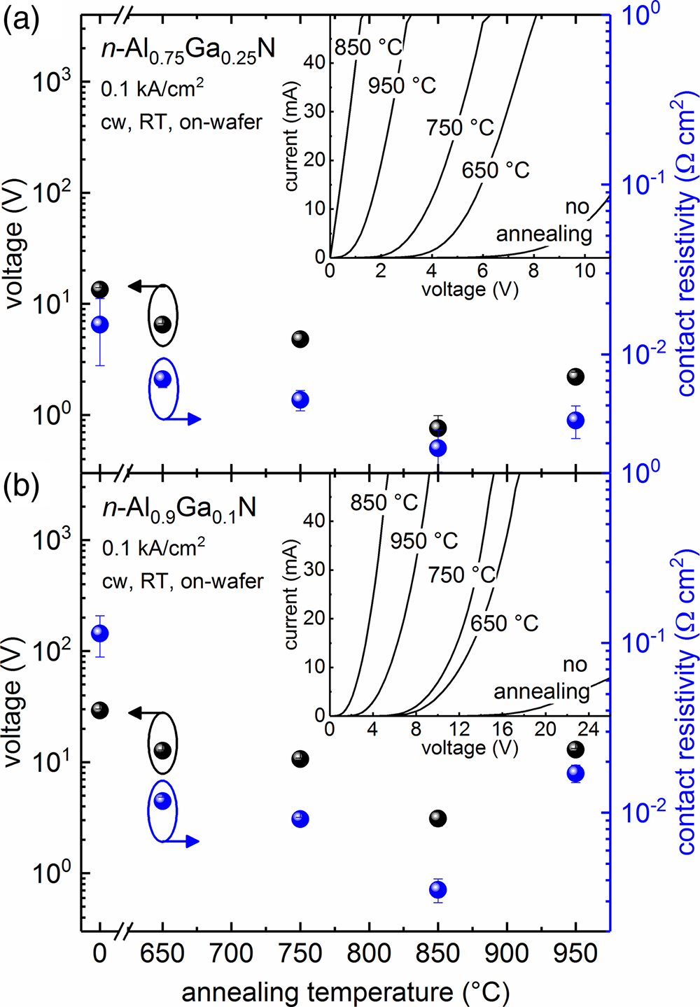 Contact resistivity and voltage evaluated at 0.1 kA/cm2 as a function of the annealing temperature for n-contacts on (a) n‐Al0.75Ga0.25N and on (b) n‐Al0.9Ga0.1N. The insets show the experimental IV curves at an electrode distance of 8 μm for different annealing temperatures.
