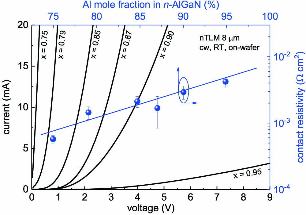Experimental IV curves and contact resistivity evaluated at 0.1 kA/cm2 for n-contacts annealed at 800°C on n‐AlxGa1−xN as a function of the Al mole fraction at an electrode distance of 8 μm.