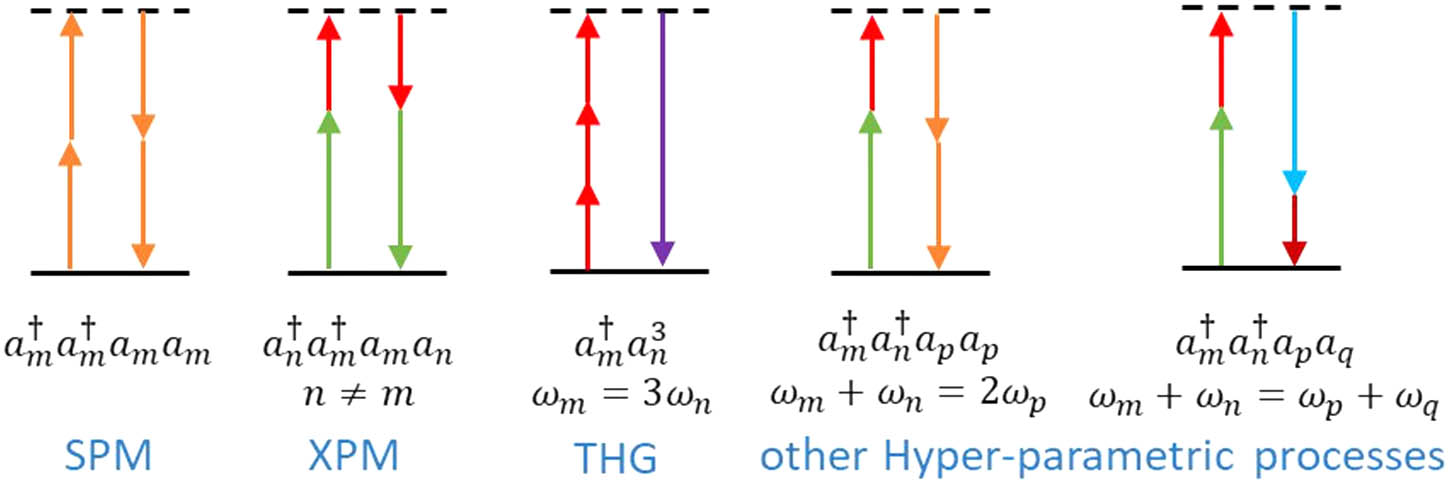 Four-wave-mixing processes in a ring with a third-order nonlinear susceptibility including the hyper-parametric processes (SPM, XPM, and others) and the THG process.