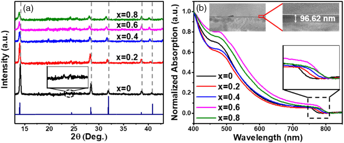 (a) XRD patterns and (b) normalized ultraviolet–visible absorption spectra of organic–inorganic perovskite MA1−xFAxPbI3 (x=0, 0.2, 0.4, 0.6, and 0.8); inset is the SEM image of MA0.2FA0.8PbI3.