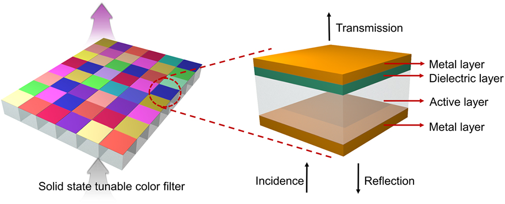 Schematic of the tunable all-solid-state color filter based on a doped semiconductor. The top and bottom metal layers are silver (Ag), the passive index-changing layer is IGZO, and the dielectric spacer layer is silicon dioxide (SiO2).