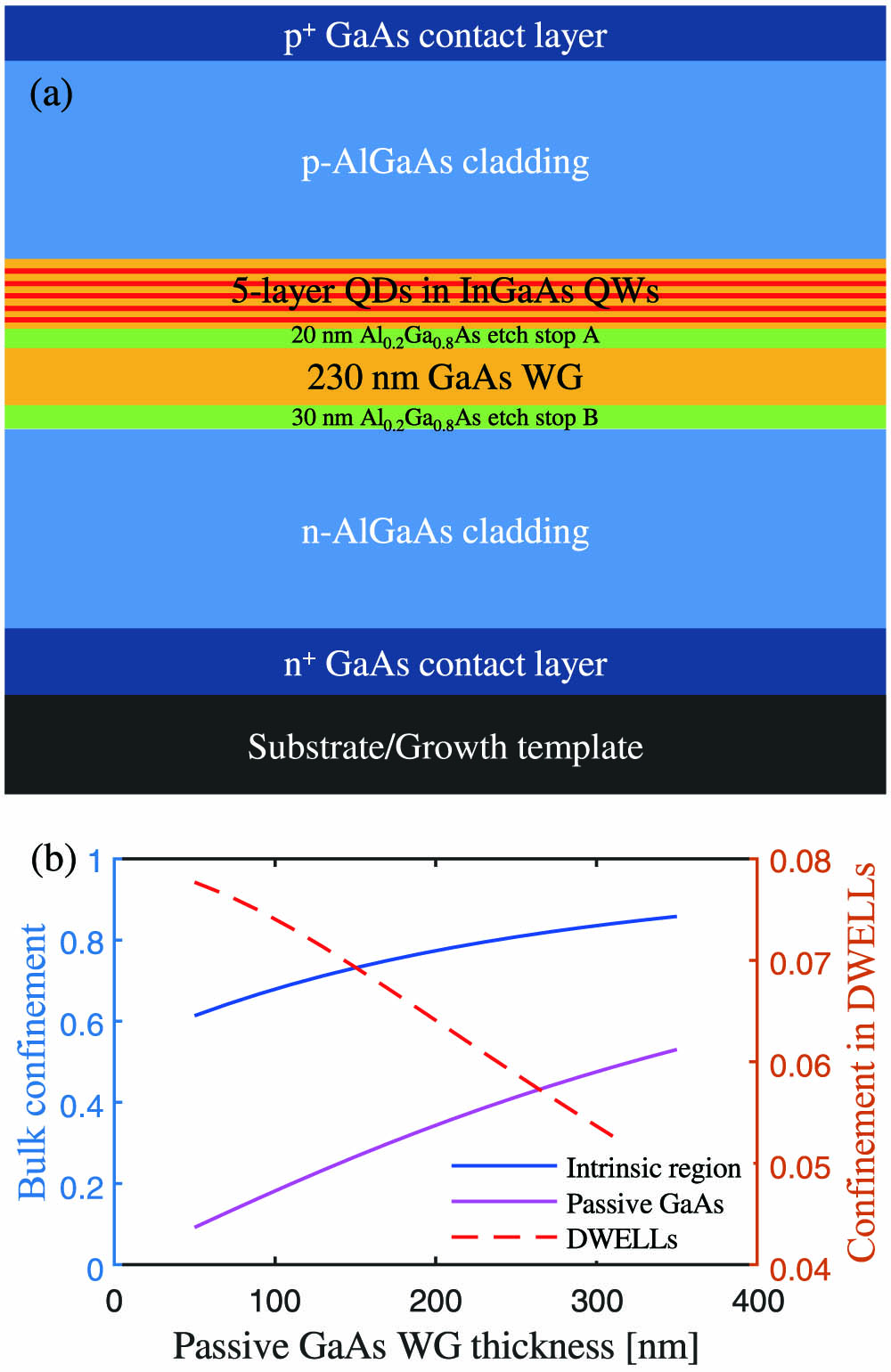 (a) Schematic diagram of the epitaxial structure of OQD devices. (b) Optical confinement as functions of passive GaAs WG thickness.