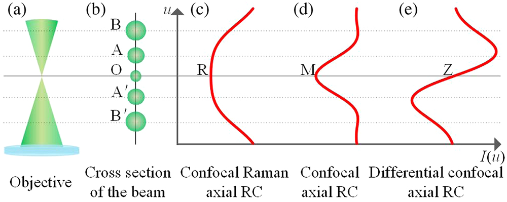 Laser beam focus. (a) The laser beam is focussed at O. (b) Cross section of the beam at positions A, A′ and B, B′ away from the focus; (c) confocal axial response curve for a conventional CRM, where R is the position of maximum intensity, corresponding to the focus position O; (d) confocal axial response curve for a confocal microscope, where, again, M is the maximum position of the curve corresponding to the focus O; (e) differential confocal axial response curve, where the zero-crossing position Z, of the curve corresponds to the focus O. In (c)–(e), u is the normalized axial coordinate and I is the axial response intensity. RC, response curve.