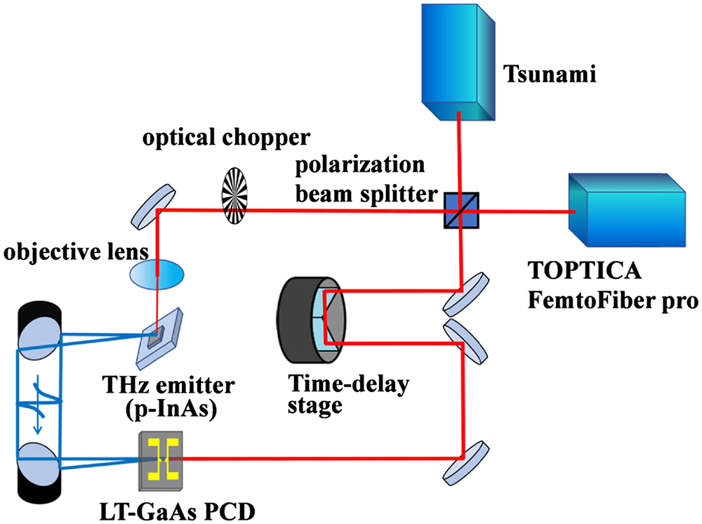 Schematic illustration of THz time-domain spectroscopy (THz-TDS) system to evaluate the fabricated PCDs by using different fs-lasers with wavelengths of 800 nm and 1560 nm.