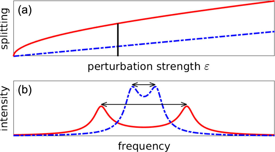Illustration of the enhanced frequency splitting induced by perturbing a non-Hermitian Hamiltonian at an exceptional point of second order (red curve) compared to the case of a conventional degeneracy (blue dash-dotted curve). In both cases, the same perturbation has been applied. (a) Splitting versus perturbation strength ε. (b) Spectra for fixed ε designated by the vertical line in (a). The double-arrowed lines indicate the splitting, which is considerably larger for the exceptional point.