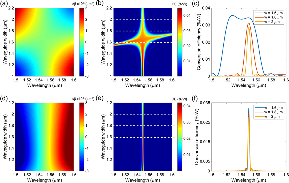 (a) and (d) Propagation constant mismatch Δβ. (b) and (e) CE dependence on wavelength and waveguide width in 0.75 μm thick Si3N4 waveguide all-optically poled at 1.55 μm. (c) and (f) CE as a function of wavelength along the dashed lines in (b) and (e), respectively. Top and bottom rows consider TE- and TM-polarized light, respectively. Grating length Lg is 10 mm and χeff(2) is 0.1 pm/V.