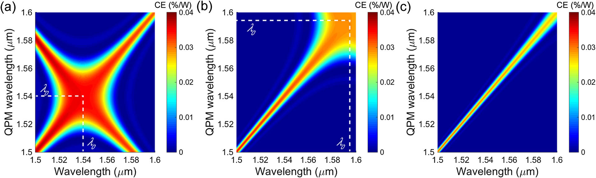CE dependence on wavelength in waveguides having different QPM wavelengths. The waveguide height is 0.75 μm and widths are (a) 1.6 μm, (b) 1.8 μm, and (c) 2.0 μm. The plots consider TE polarized light; the grating length Lg is 10 mm and χeff(2) is 0.1 pm/V. λ0 indicates the wavelength at which condition by Eq. (3) is satisfied.