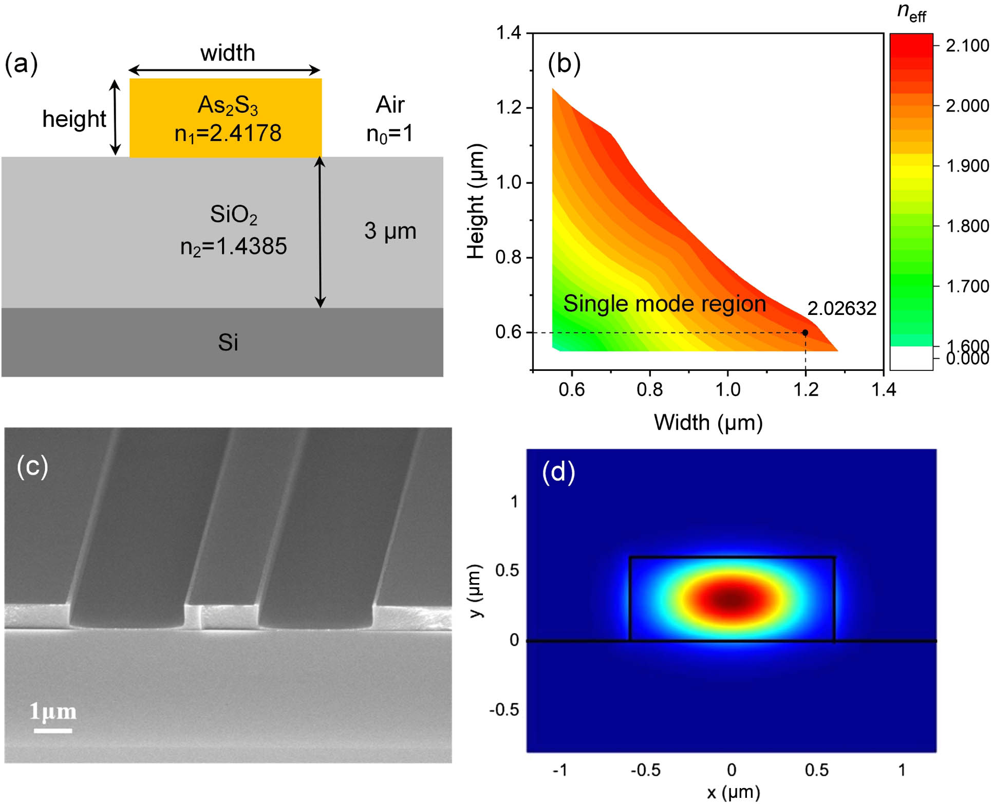 (a) Cross-section sketch of the As2S3 strip waveguide showing the refractive indices of different layers. (b) Calculated effective refractive index of fundamental TE mode as a function of width and height of the strip waveguide at 1950 nm; the color area depicts the single-mode region. (c) SEM image of the cross section of strip waveguides. (d) Simulated electrical field of the fundamental TE mode in the 0.6 μm×1.2 μm strip waveguide.