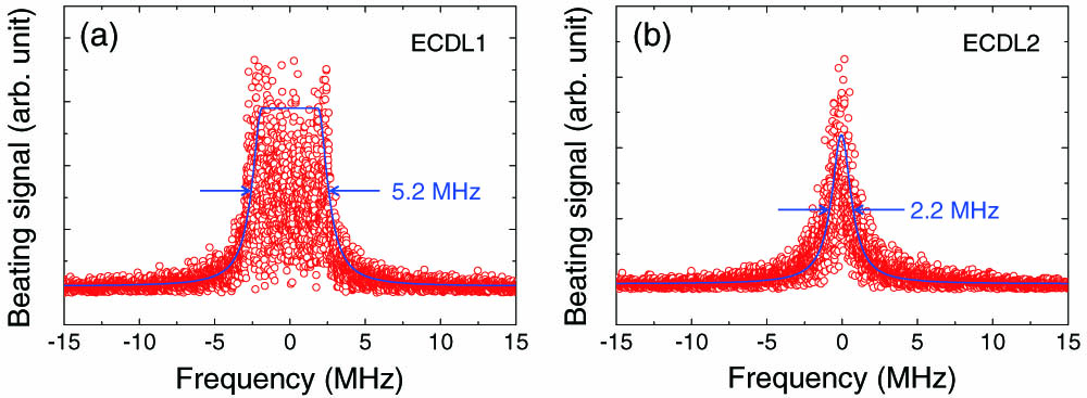 Spectral properties of two independent continuous-wave coherent photons. Spectral density spectrum of (a) frequency-stabilized ECDL1 upon error-signal locking of the SAS with frequency modulation and (b) frequency-stabilized ECDL2 obtained by offset locking of the PS.