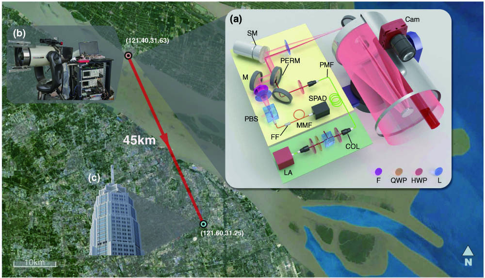 Illustration of long-range active imaging. Satellite image of the experimental layout in Shanghai city, where the single-photon lidar is placed on Chongming Island and the target is a tall building in Pudong. (a) Schematic diagram of the setup. SM, scanning mirror; Cam, camera; M, mirror; PERM, 45° perforated mirror; PBS, polarization beam splitter; SPAD, single-photon avalanche diode; MMF, multimode fiber; PMF, polarization-maintaining fiber; LA, laser (1550 nm); COL, collimator; F, filter; FF, fiber filter; L, lens; HWP, half-wave plate; QWP, quarter-wave plate. (b) Photograph of the setup. The optical system consists of a telescope congregation and an optical-component box for shielding. (c) Close-up photograph of the target, the Pudong Civil Aviation Building. The building is 45 km from the single-photon lidar setup.