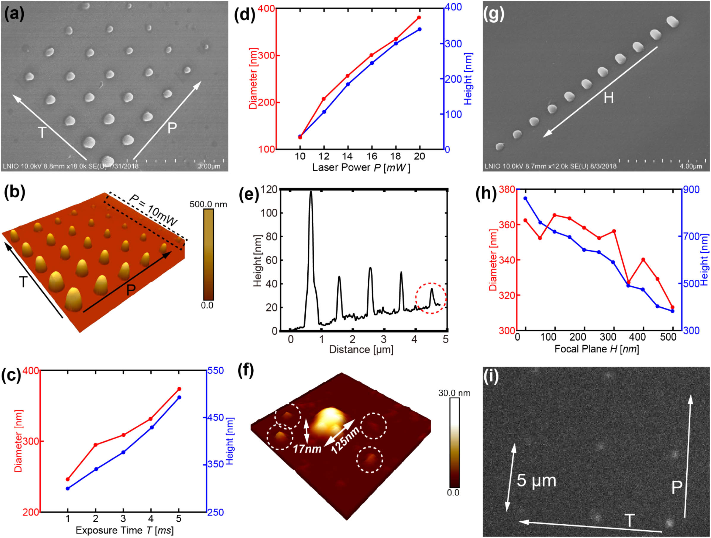 Characterization of QD-polymer voxels. Tilt-view (a) SEM image and (b) AFM image of the voxel array with laser powers P (10 to 20 mW using 2 mW steps) and exposure time T (1 to 5 ms using 1 ms steps). The default value H in this sample is 0 nm. (c), (d) Dependence of the height and diameter of single voxel structures in function of P and T, respectively. P=20 mW in (c), T=5 ms in (d). (e) AFM line profile of the QD-polymer voxels with P=10 mW marked with black dashed area in (b). The peak marked with the red dashed circle indicates the profile of the smallest voxel with T=1 ms, which is shown in the AFM image (not to scale) in (f). Four dots marked with white dashed circles are QDs surrounded by a polymer layer. Tilt-view (b) SEM image and (h) size dependence of an array of voxel structures by only changing the focal plane H (0 to 500 nm using 50 nm steps), with P=20 mW and T=5 ms. (i) Measured PL image of a voxel array with 5 μm of distance between voxels.
