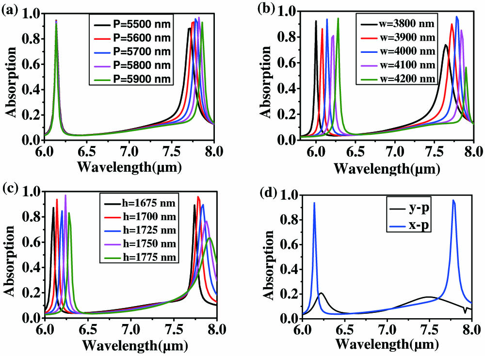 Optical properties of the metastructure absorber. The graphs show the spectra of absorption with different (a) period P, (b) width w, (c) height h, and (d) E-polarization.