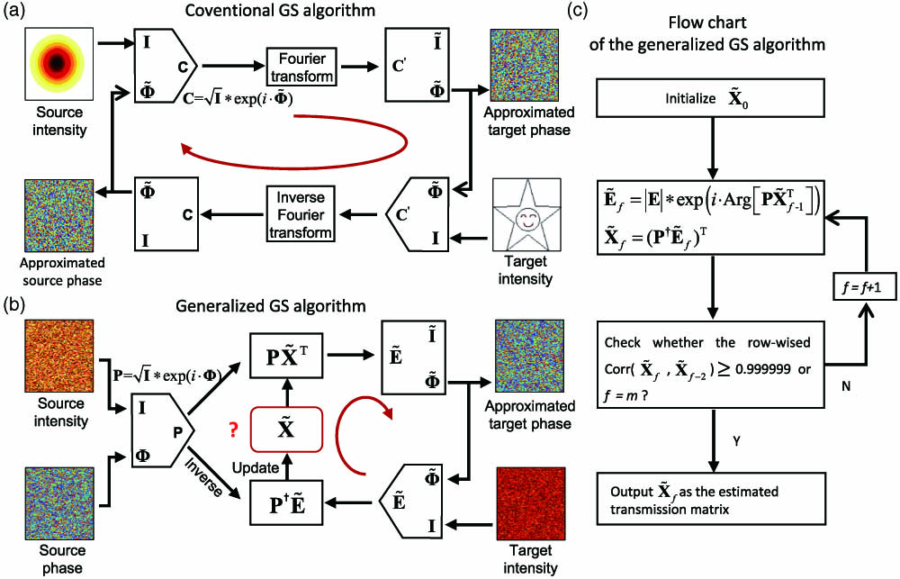 (a) Schematic view of the conventional GS algorithm to retrieve phase information from measured intensities. (b) Schematic view of the GGS algorithm to retrieve the propagating function (the optical TM). (c) The flowchart of the iteration process of the directly GGS algorithm. All parameters with approximated values are labeled with a tilde. The operator * indicates the element-wise multiplication between two vectors.