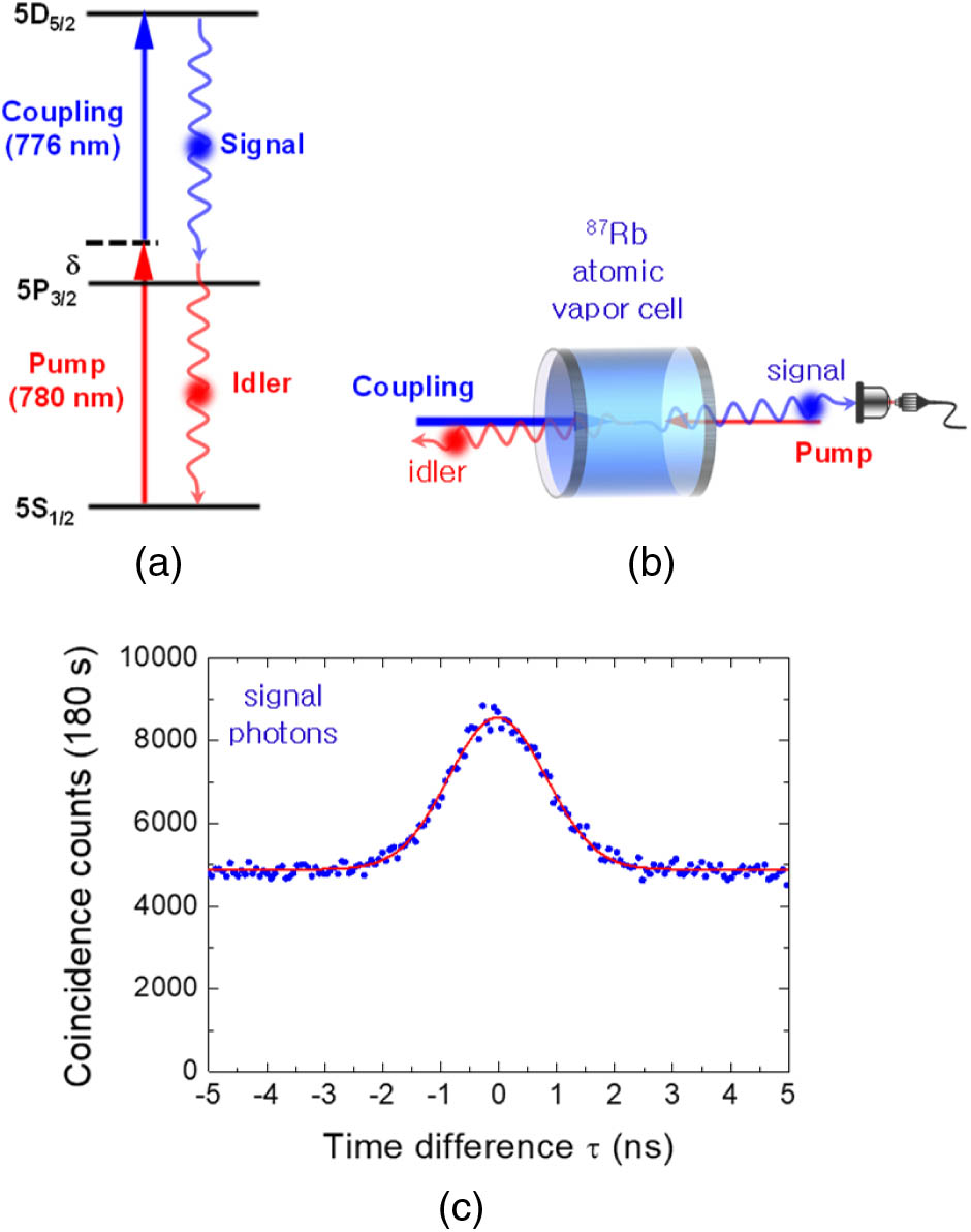Superradiant photons from Doppler-broadened cascade-type Rb87 atoms. (a) Cascaded three-level atomic system of 5S1/2−5P3/2−5D5/2 transition of Rb87 atoms. (b) Superradiant photon generation via SFWM process in the Rb87 atomic vapor cell with counterpropagating pump and coupling lasers. (c) Temporal statistical spectrum of signal photons obtained via HBT setup for accumulation time of 180 s.