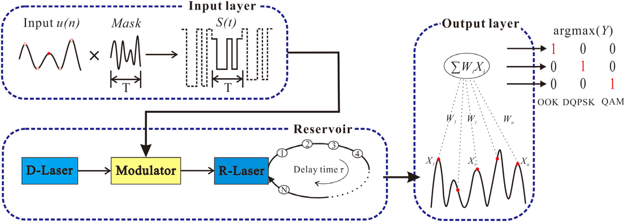 Schematic of the MFI based on the P-RC with semiconductor lasers. This system consists of three parts: input layer, reservoir, and output layer. The input u(n) is multiplied by a mask with a period of T, and then the resulting stream S(t)=Mask×u(n) is fed into the reservoir through a modulator. The reservoir is a master-slave configuration constructed by a response laser (R-Laser) with a self-delay feedback loop injected by a drive laser (D-Laser). Note that there are N virtual nodes at each interval θ in the feedback loop with a delay time of T. The transient states of the R-Laser Xi are read out for training the connection weights Wi between the reservoir and the output layer. The final output nodes are weighted by the sums of the transient states ∑XiWi.