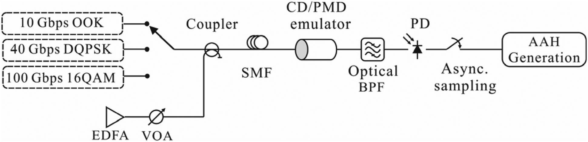 Sketch of the emulated transmission system for asynchronous amplitude histogram generation. EDFA, erbium-doped fiber amplifier; SMF, single-mode fiber; CD/PMD, chromatic dispersion/polarization mode dispersion; BPF, band-pass filter; PD, photodetector; AAH, asynchronous amplitude histogram.